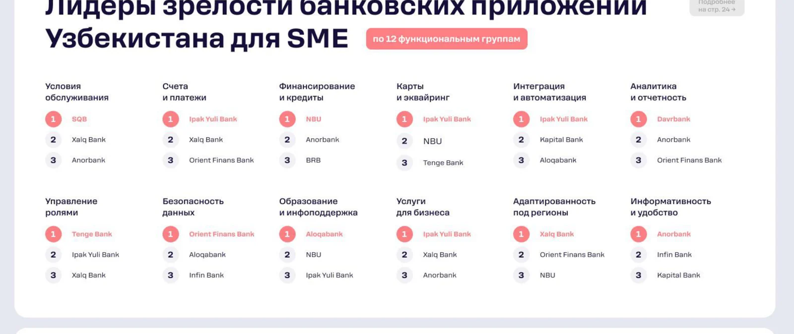 Топ-3 банка по каждому из 12 направлений цифровой зрелости — сводная таблица исследования.