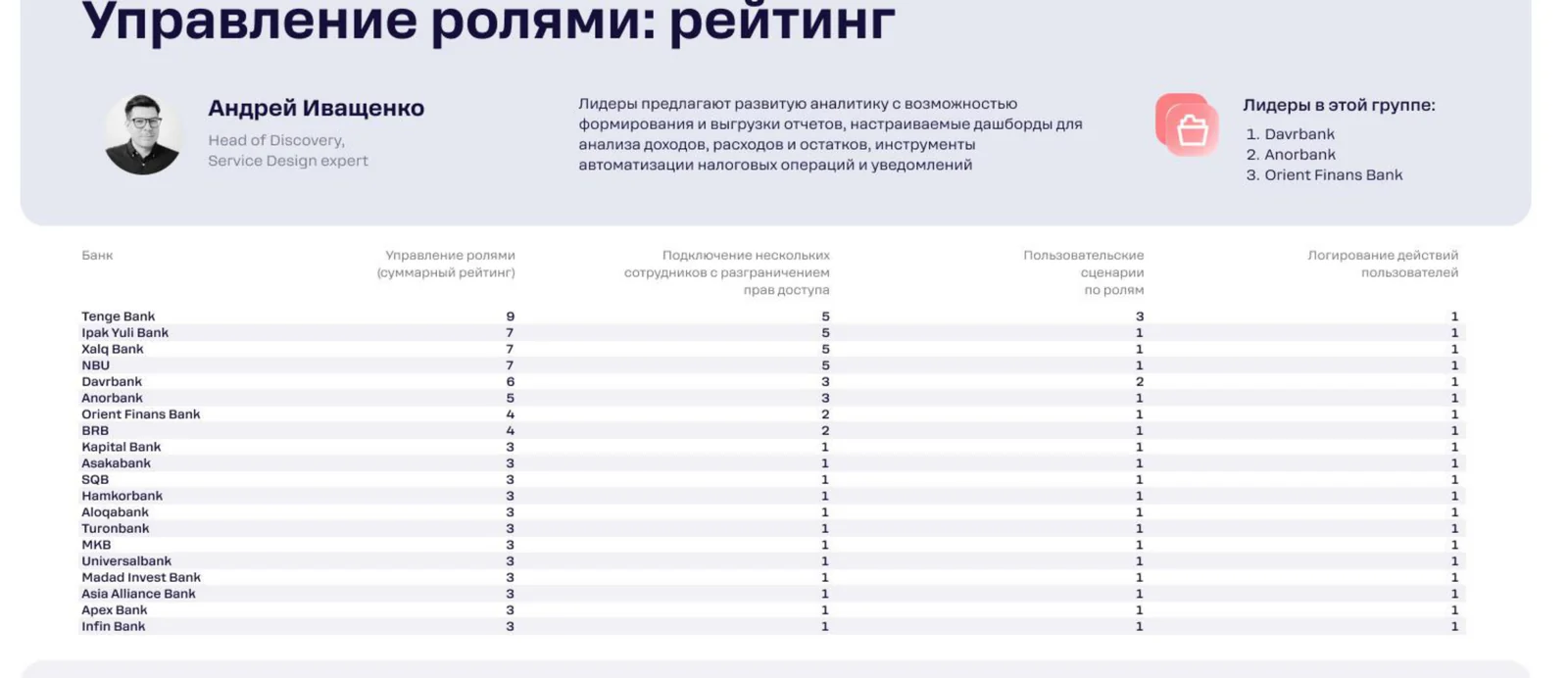 Рейтинг банков по управлению ролями: у большинства доступ рассчитан на одного пользователя, командная работа и аудит есть в основном у лидеров.
