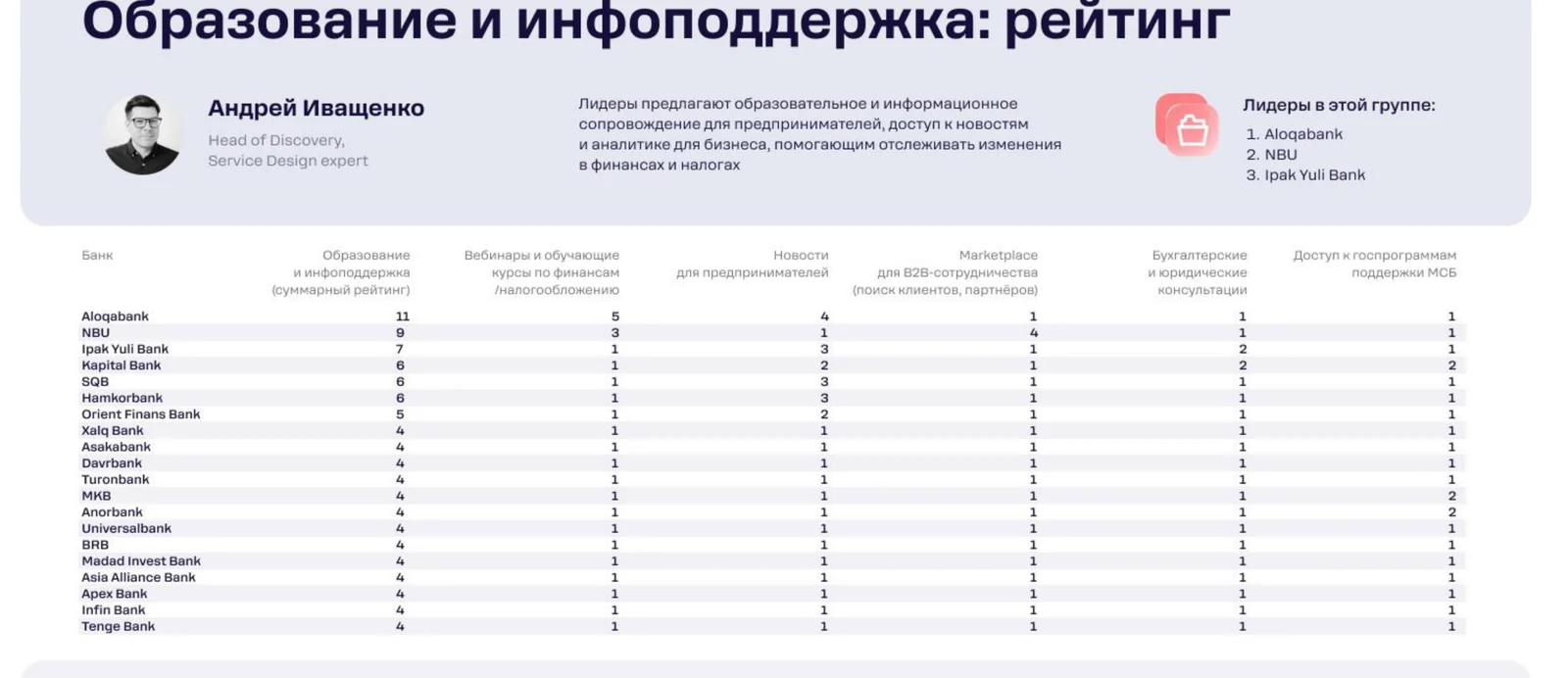 Education and info support rating: only a few banks publish regular useful content for entrepreneurs.