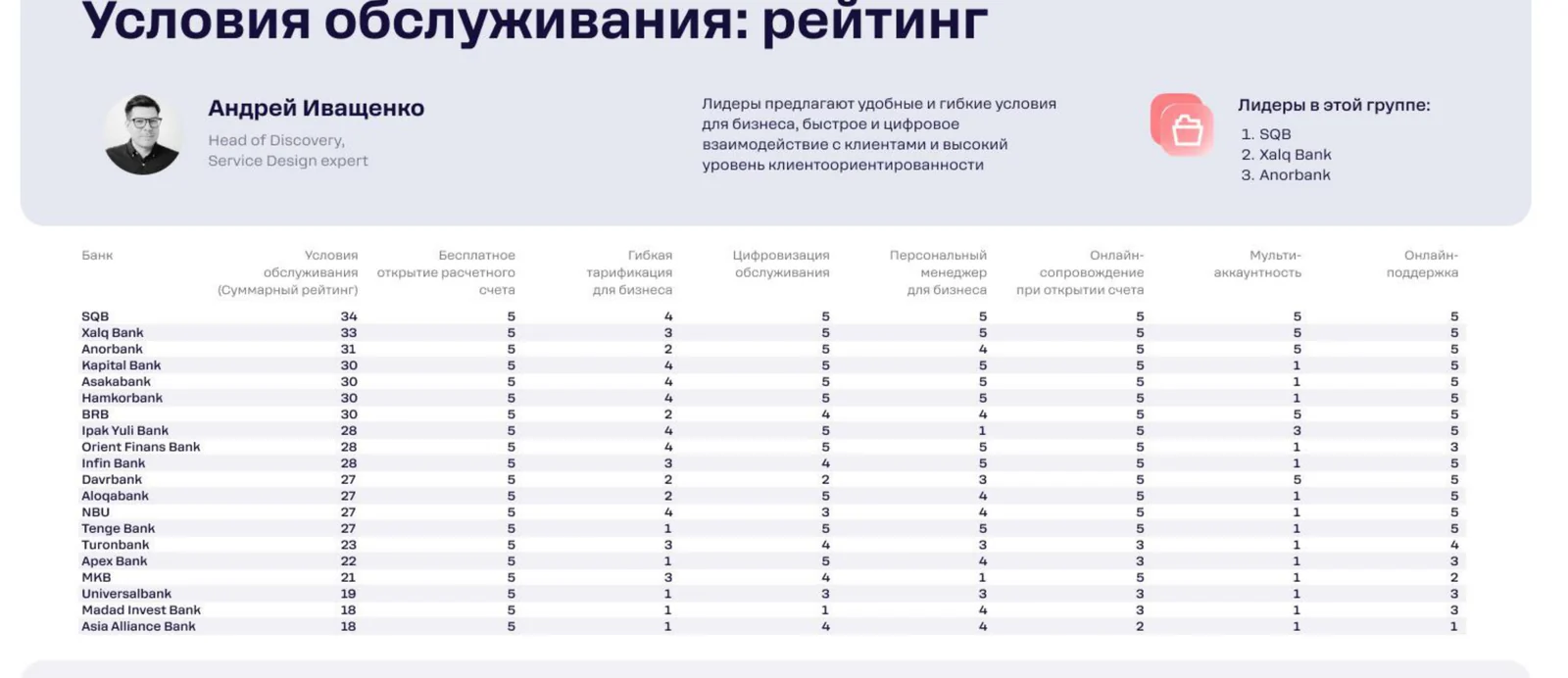 Рейтинг по условиям обслуживания: прозрачные тарифы, персональный менеджер и работа с несколькими юрлицами — сильные места лидеров.