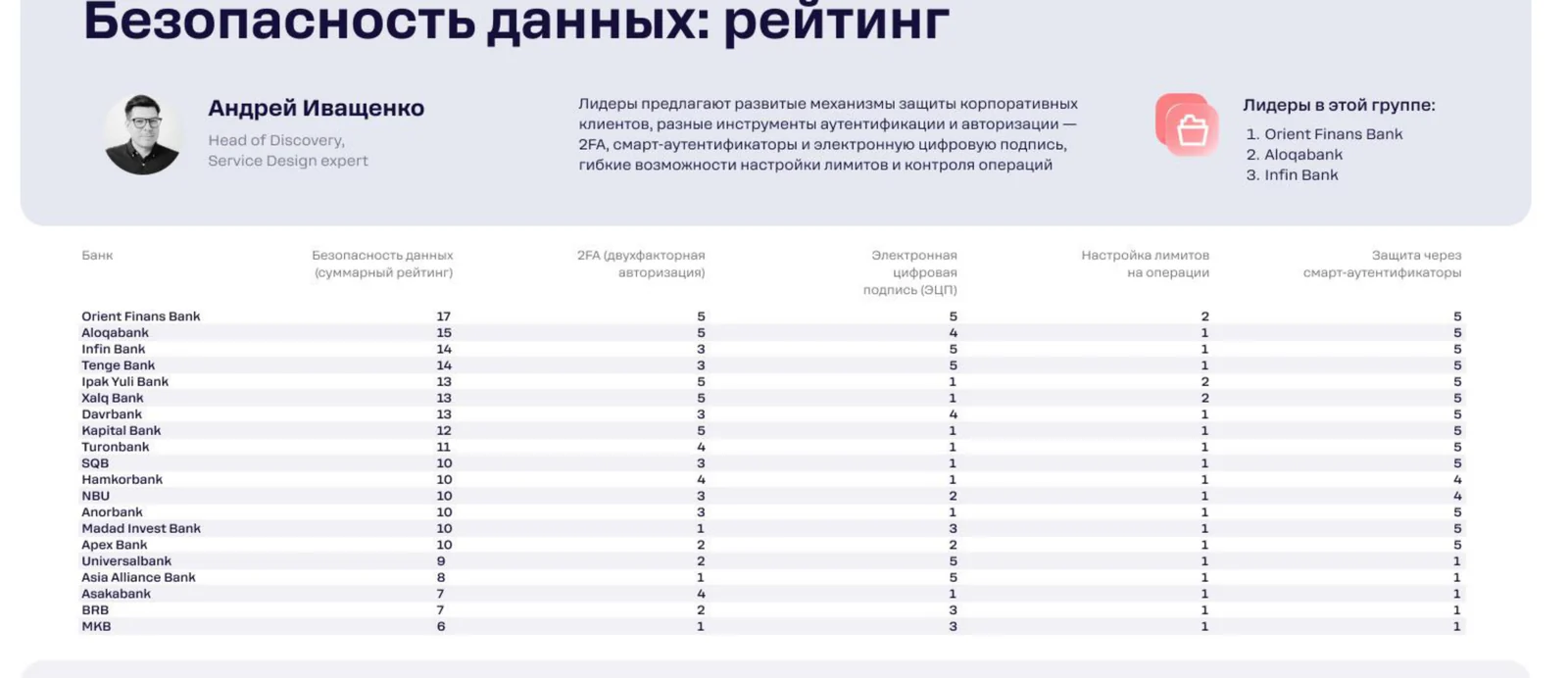 Data security ranking: modern 2FA, digital signatures, and auto-limits are distributed unevenly across the market.