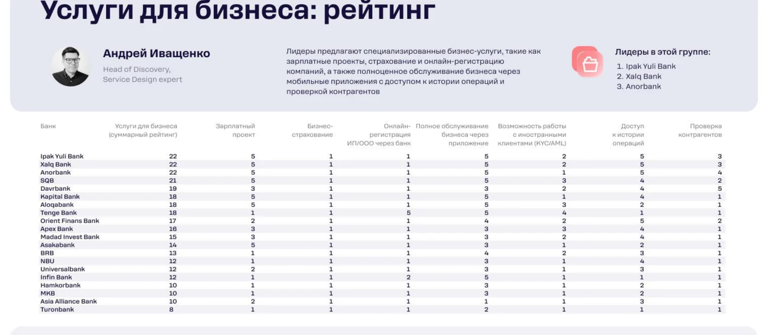 Рейтинг по услугам для бизнеса: зарплатные проекты, онлайн-регистрация и проверка контрагентов есть в основном у лидеров.