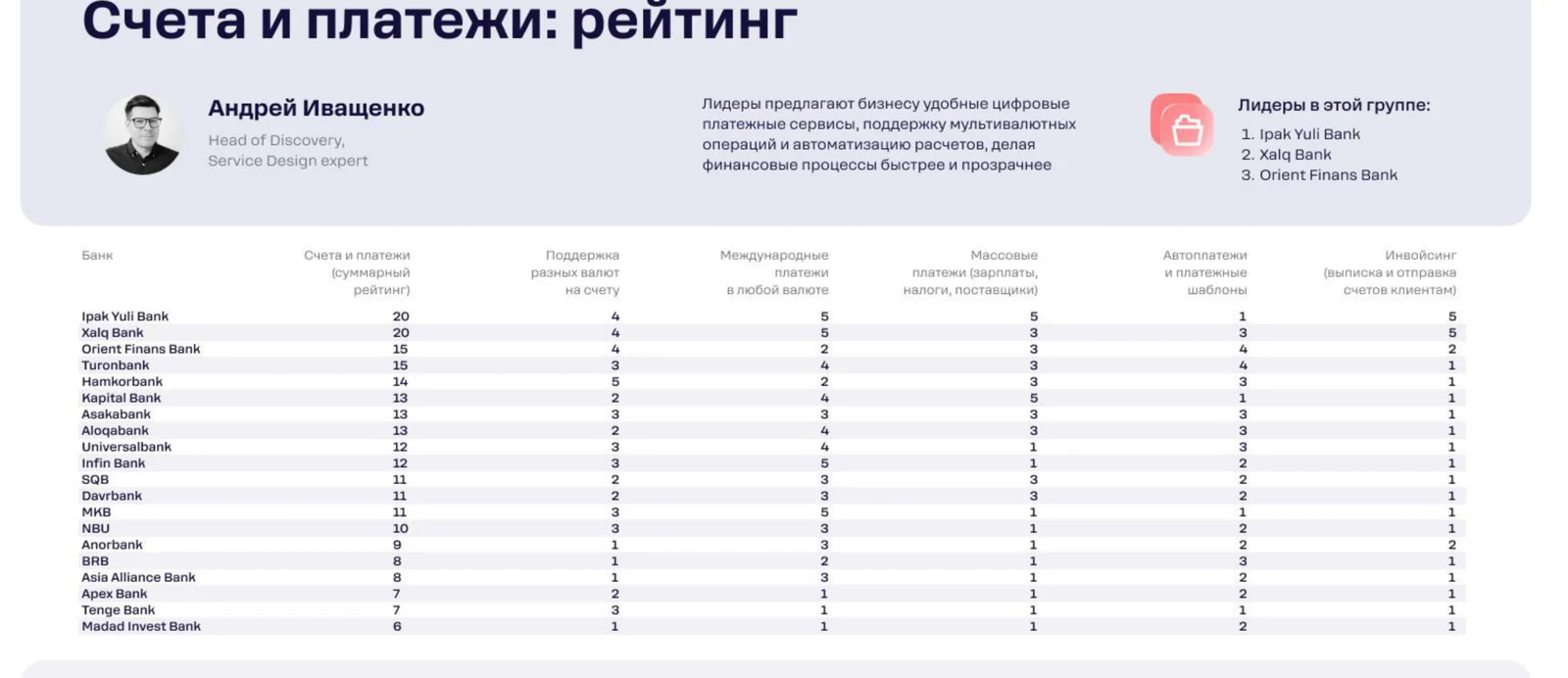 Рейтинг по счетам и платежам: массовые выплаты и валютные операции лучше всего закрыты у первой тройки.