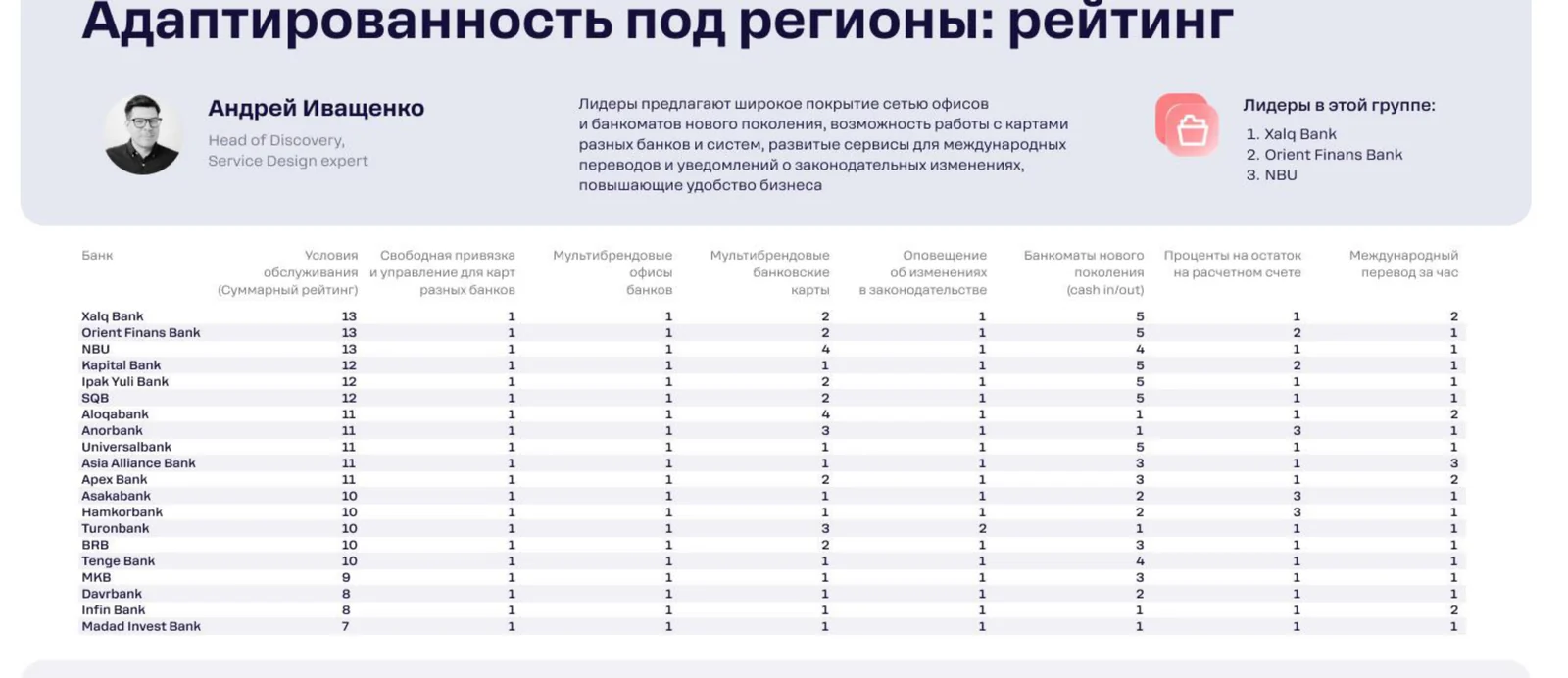 Рейтинг по адаптированности под регионы: устойчивая работа вне столицы и мультибанковские карты пока у немногих.