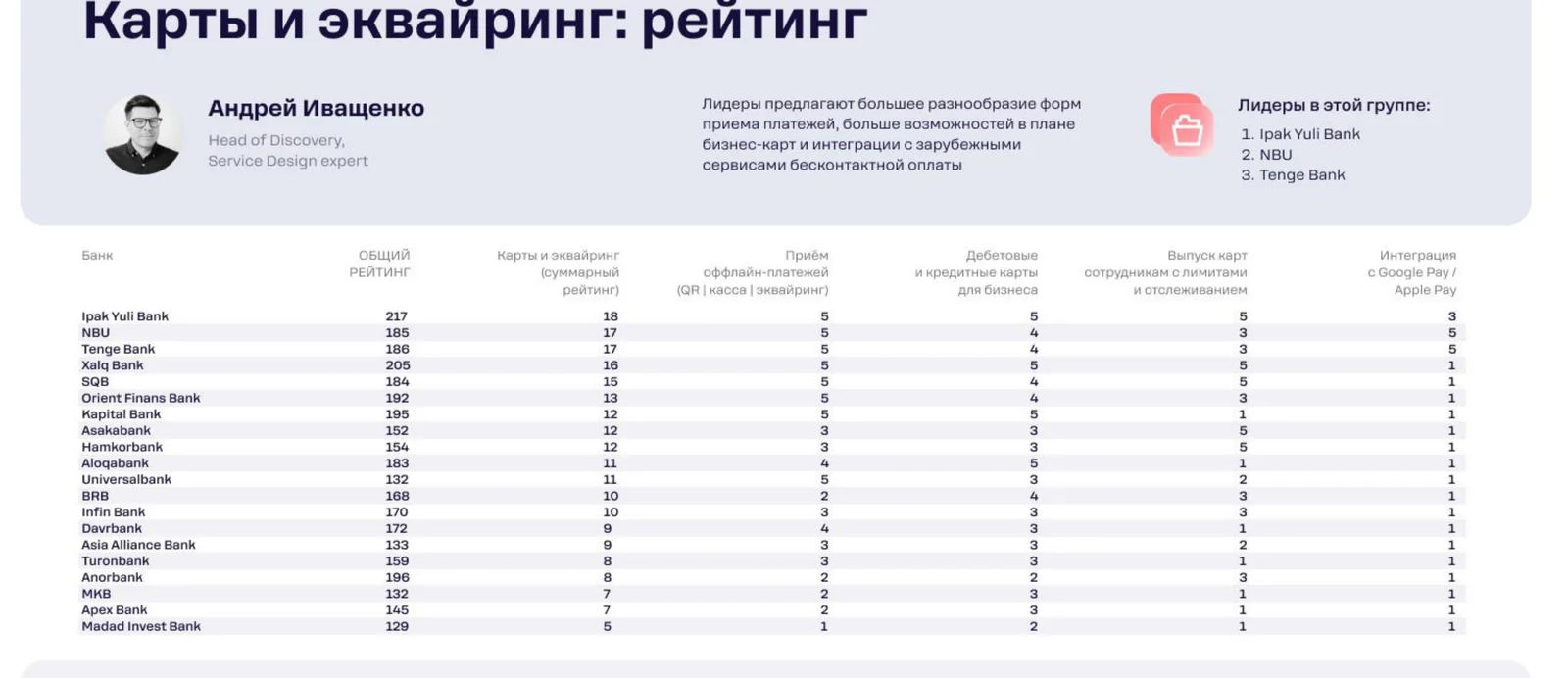 Cards and acquiring rating: online onboarding, subscriptions/QR, and corporate cards are more developed among the leaders.