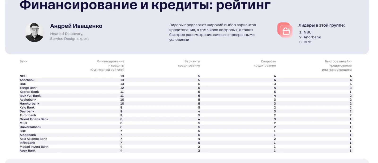 Рейтинг по финансированию и кредитам: полностью онлайновый цикл и отраслевые продукты — у лидеров.