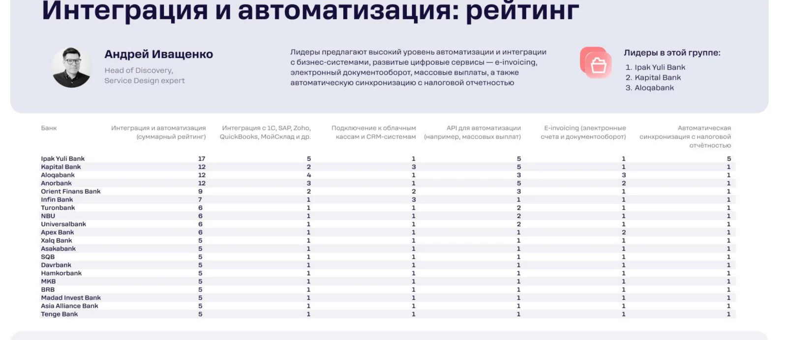 Рейтинг по интеграции и автоматизации: глубокую интеграцию с 1С, SAP и QuickBooks поддерживают единицы банков.